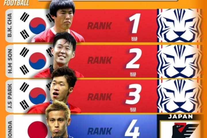 九游娱乐下载-无中国球员！媒体评亚洲历史最佳：车范根、孙兴慜、朴智星列前3