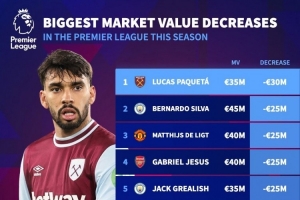 本赛季英超身价下跌榜：帕奎塔3000万欧，B席、德里赫特2500万欧