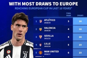 获欧战资格球队平局榜：19-20赛季马竞等三队16平最多